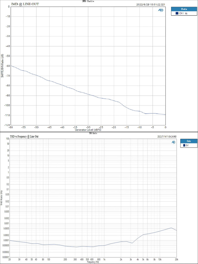 ขาย Topping G5 NFCA DAC/AMP พกพาประสิทธิภาพสูง รองรับ Dual Hi-Res