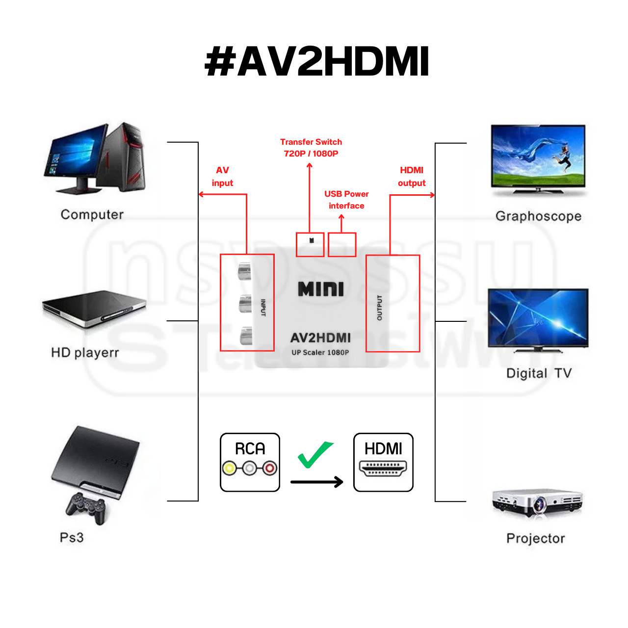 ตัวแปลงสัญญาณ AV(RCA) เป็น HDMI #AV2HDMI (คละสี)