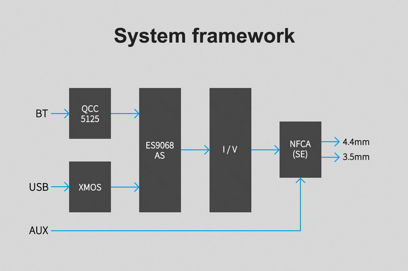 ขาย Topping G5 NFCA DAC/AMP พกพาประสิทธิภาพสูง รองรับ Dual Hi-Res