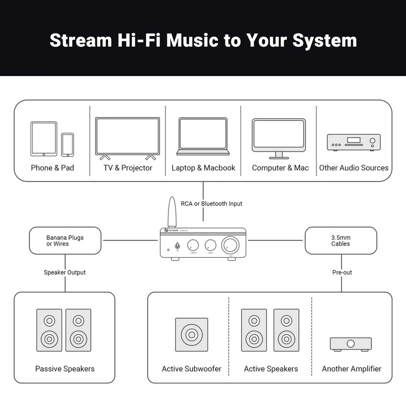 Fosi Audio BT20A Pro-48V Bluetooth Amplifier ClassD ชิป TPA3255 อัพเกรด Op-Amp ได้ ประกันศูนย์ไทย