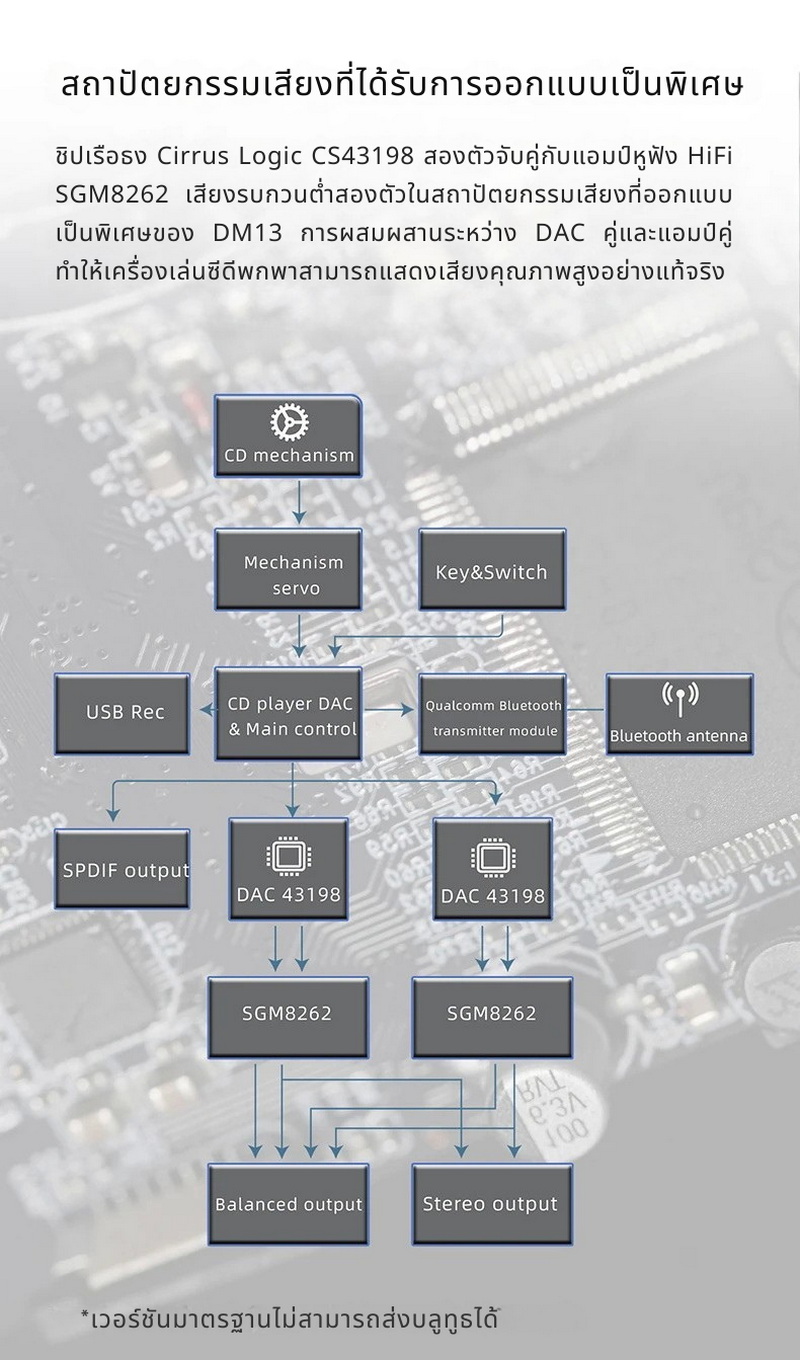 FiiO DM13 / DM13 BT เครื่องเล่น CD รุ่นแรก พร้อมหน้าจอแสดงผล ปุ่มควบคุมการเล่น ช่องเสียบหูฟัง ประกันศูนย์ไทย