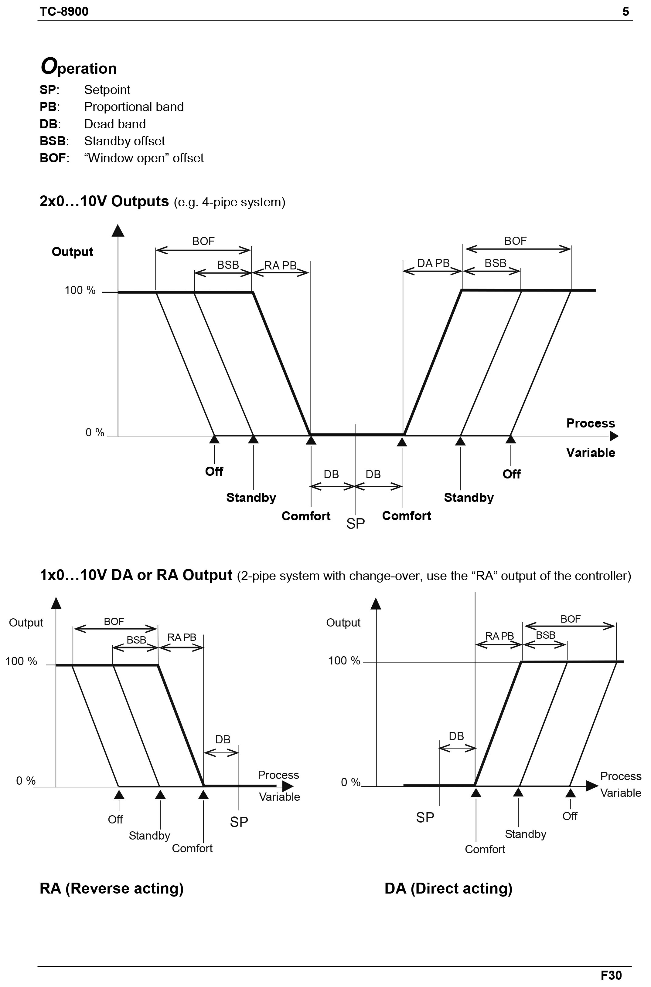 JOHNSON CONTROL Model TC8903-1131-WK Thermostat Proportional Incremental , Rang 12-28°C