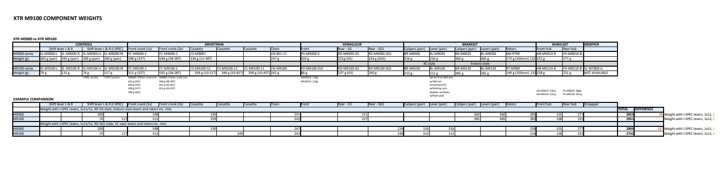 มือเกียร์ XTR, SL-M9100-I, R/L, DIRECT MOUNT, 2 X 11/12 SPD, พร้อมสาย (มีกล่อง)