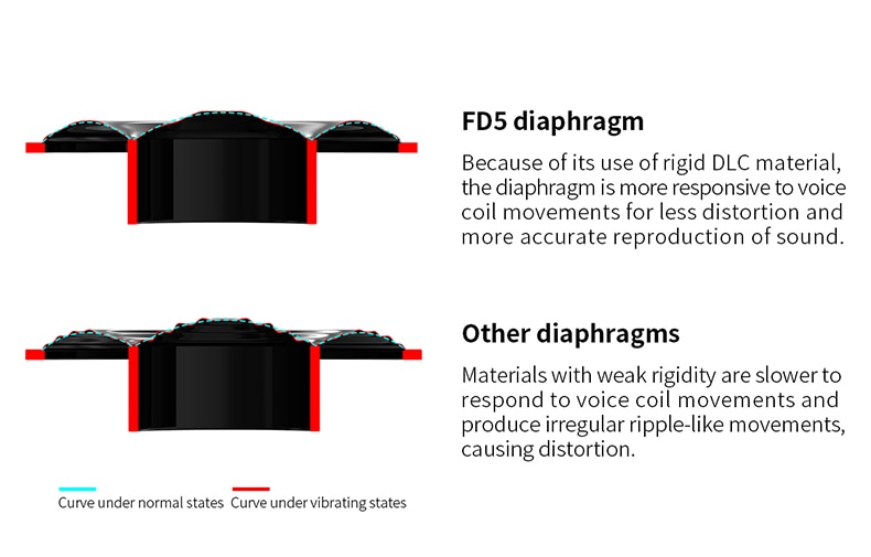 ขาย FiiO FD5 หูฟัง IEM ระดับเรือธง Diaphragm เคลือบ Beryllium
