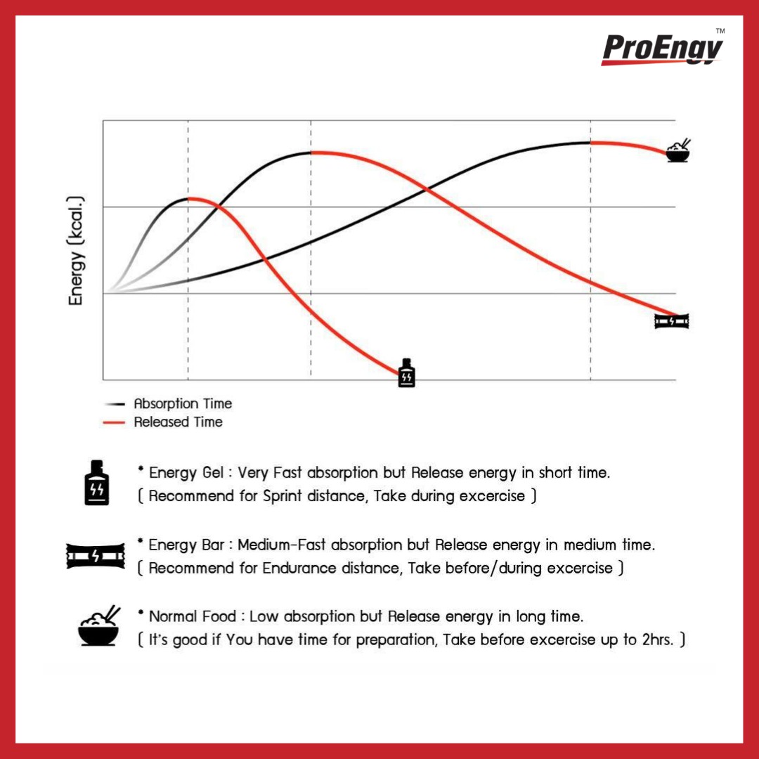 ProEngy : Energy Bar อาหารเสริมทางด่วนสำหรับนักปั่น ธัญพืชอัดแท่งให้พลังงานสำหรับคนออกกำลังกาย (รสผลไม้รวม) ให้พลังงาน 260 Kcal. ต่อบาร์