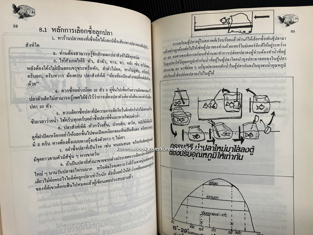 หนังสือวิชาการเลี้ยงปลาทอง ' พันธุ์หัวสิงโต ' ของ ส.ละเอียดอ่อน / นำเสนอโดยประยูร จรรยาวงษ์