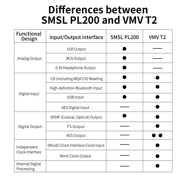 SMSL VMV T2 เครื่องเล่น CD ระดับไฮเอนด์ รองรับ MQA, LDAC, Hi-Res Wireless ประกันศูนย์ไทย