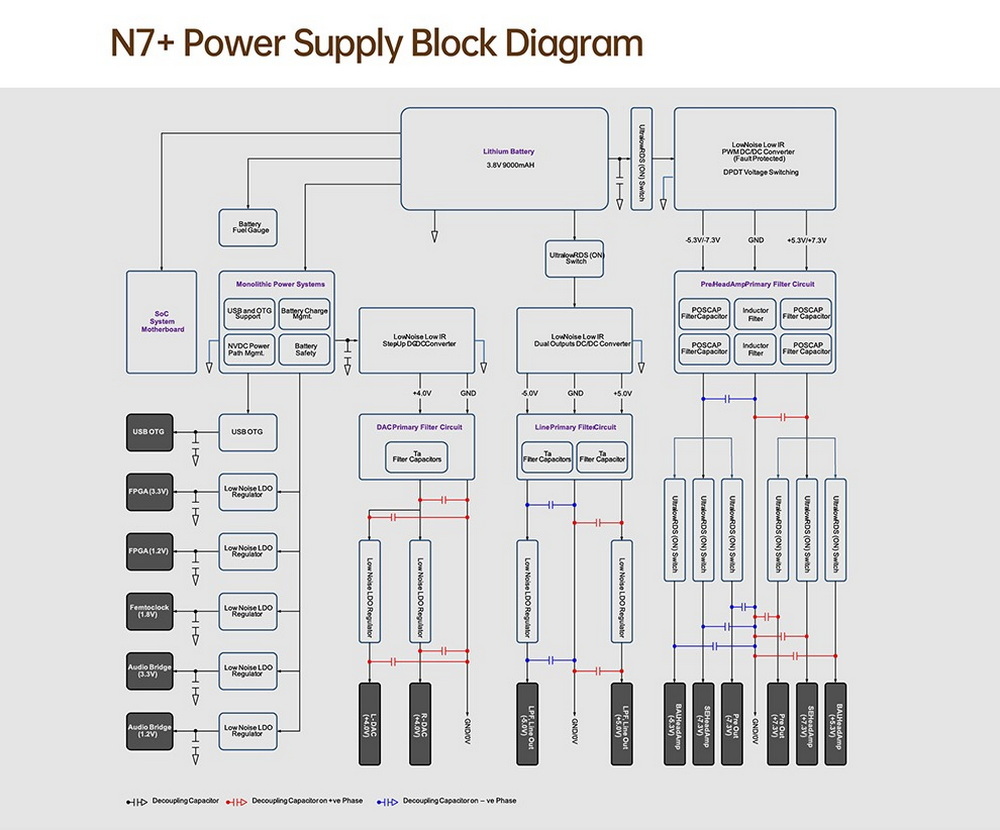 Cayin N7+ DAP เครื่องเล่นพกพา Android ระบบ DAC แบบ 1-Bit รองรับ MQA ประกันศูนย์ไทย