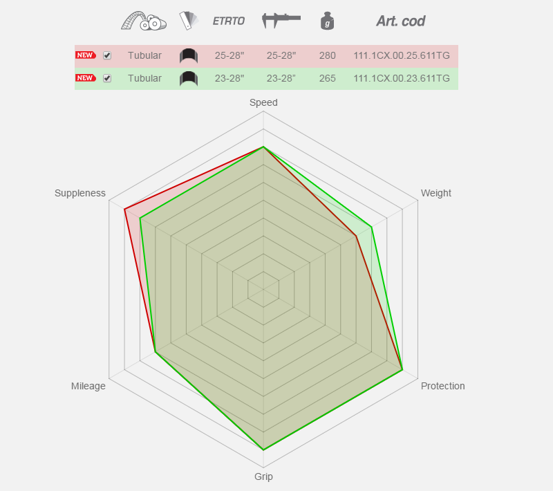 ยางฮาล์ฟ Vittoria Corsa G+ Tubular Graphene Tyre 700x25c,VTBE100468