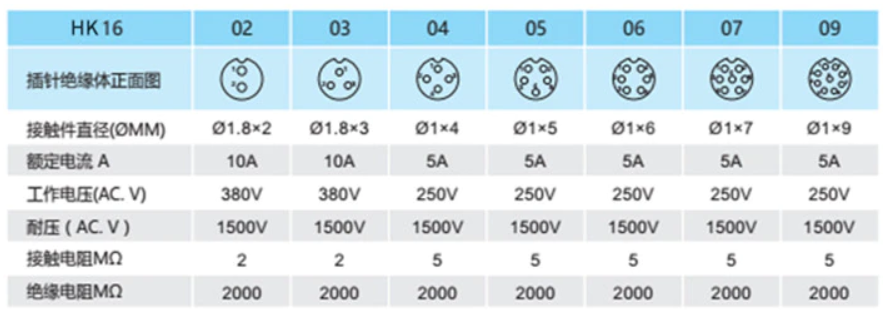 SP16 5-Pin IP68 cable connector คอนเนคเตอร์กันน้ำ 5 พิน