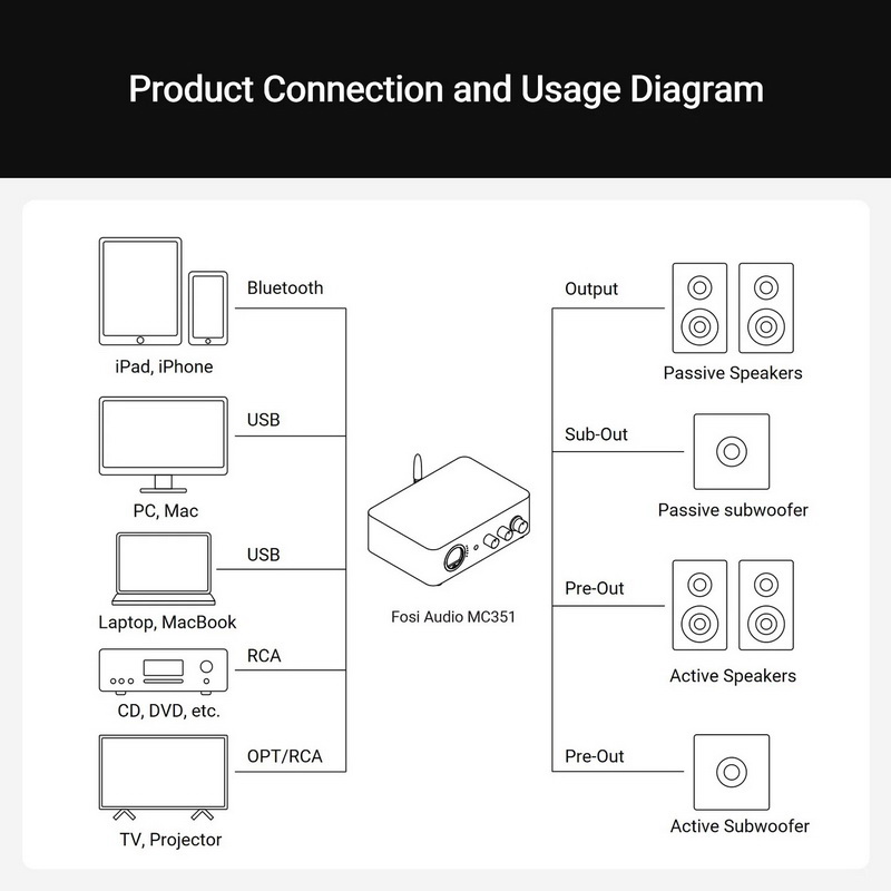 Fosi AudioMC351 DAC/AMP 2.1 แชนเนล พร้อม VU Meter และ Bluetooth กำลังขับสูง ให้เสียงอันยอดเยี่ยม ประกันศูนย์ไทย