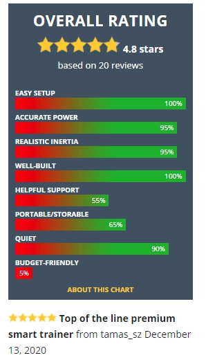 Wahoo KICKR V Smart Trainer สมาร์ทเทรนปั่นจักรยาน รองรับ Zwift, Wahoo Fitness , ONELAP โยกขณะปั่นสูงสุด 5%