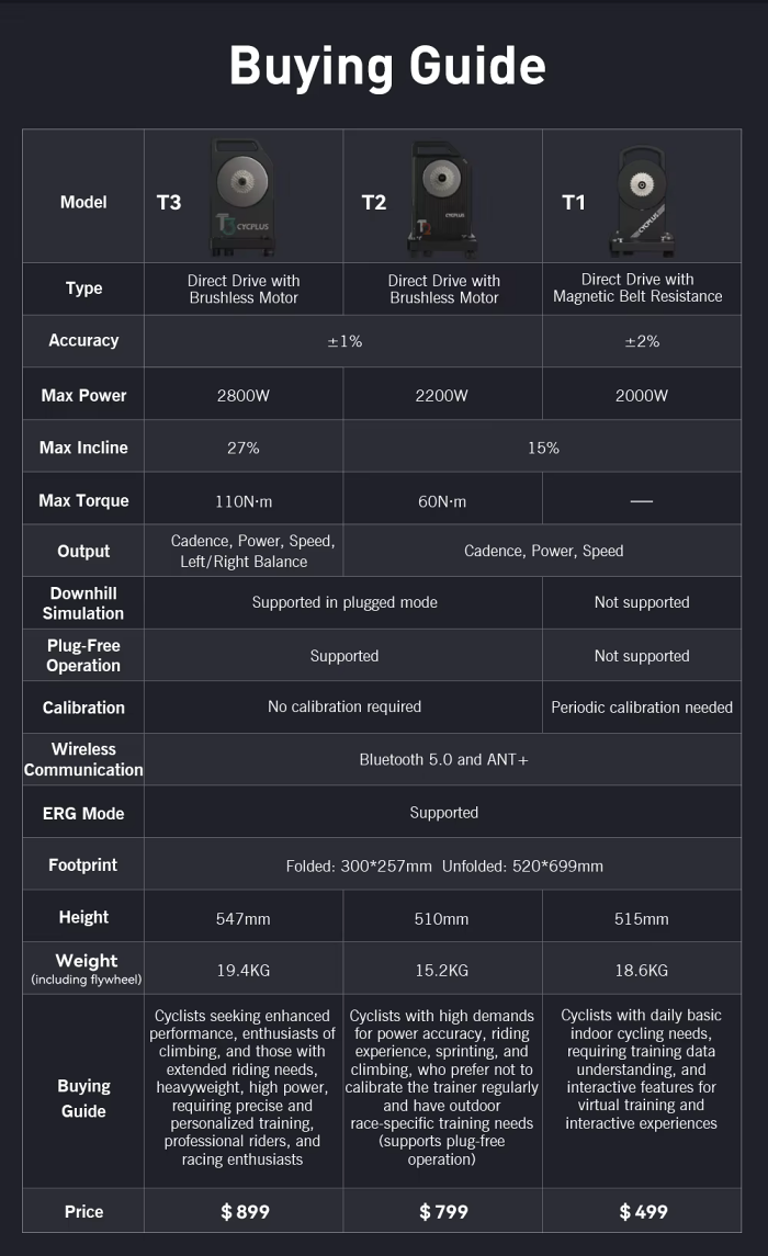 CYCPLUS T3 Smart Indoor Direct Drive Bicycle Trainer | Supports Shimano, SRAM 8-12 Speed