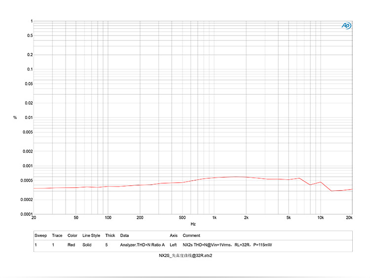 ขาย Topping NX2S แอมป์พกพาระดับ Hi-Res ขับหูฟังได้ถึง 300 Ohm รองรับ USB DAC 32bit/192KHz