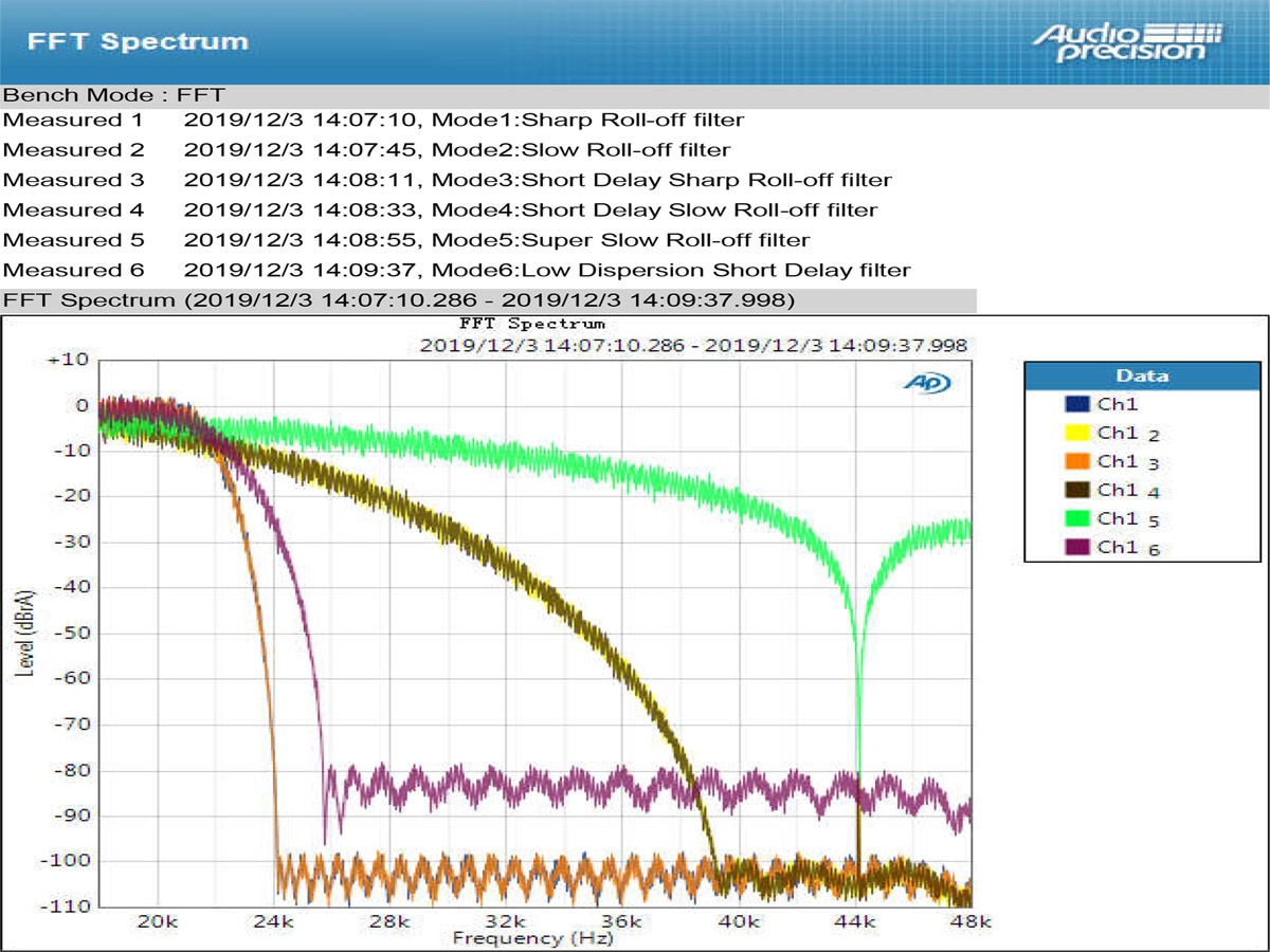 ขาย TOPPING D90 Full Balanced DAC ชิป AK4499 XU208 รองรับ PCM 32bit/768k DSD512