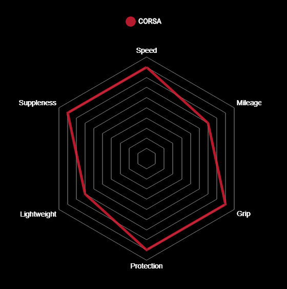 ยางนอกเสือหมอบ Vittoria Corsa Graphene2.0 ,700X25C งัด 2019