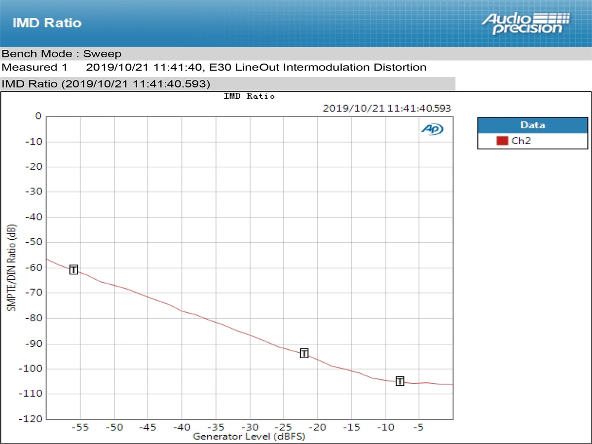 ขาย TOPPING E30 DAC ชิป AK4493 XU208 รองรับ PCM 32bit/768k DSD512