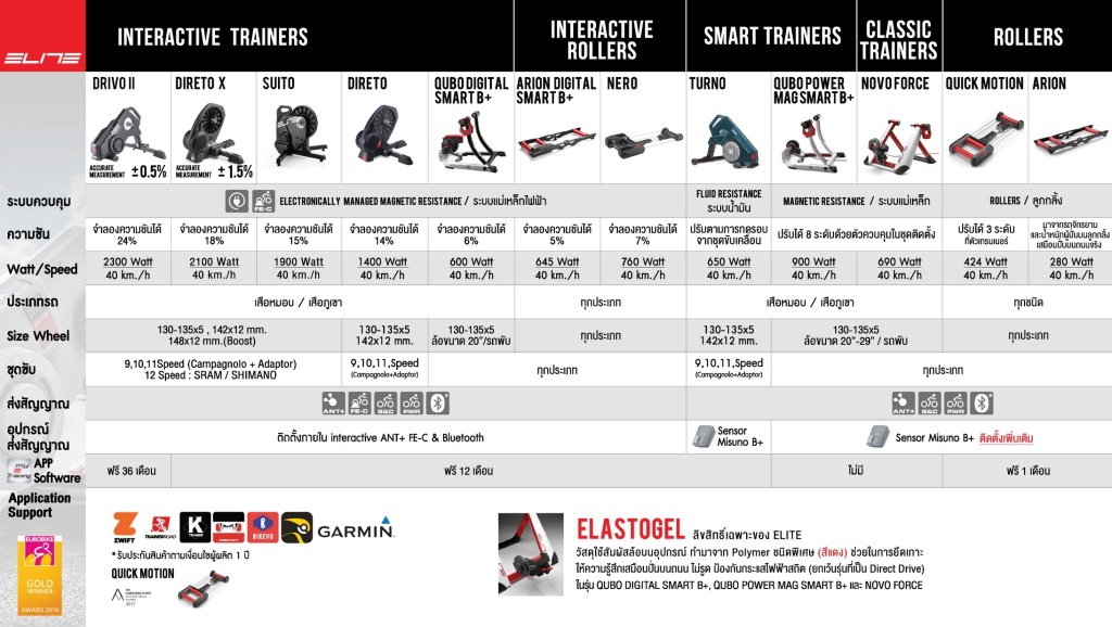 สมาร์ทเทรนเนอร์ ELITE SUITO-T SMART TRAINER หล่อล้ำ เข้าถึง Lifestyle คนยุคใหม่ ระบบ direct-drive รองรับโปรแกรม ONELAP, ZWIFT และอีกมากมาย