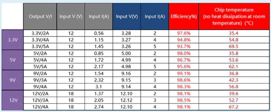 โมดูลลดแรงดัน 5V 5A step-down module