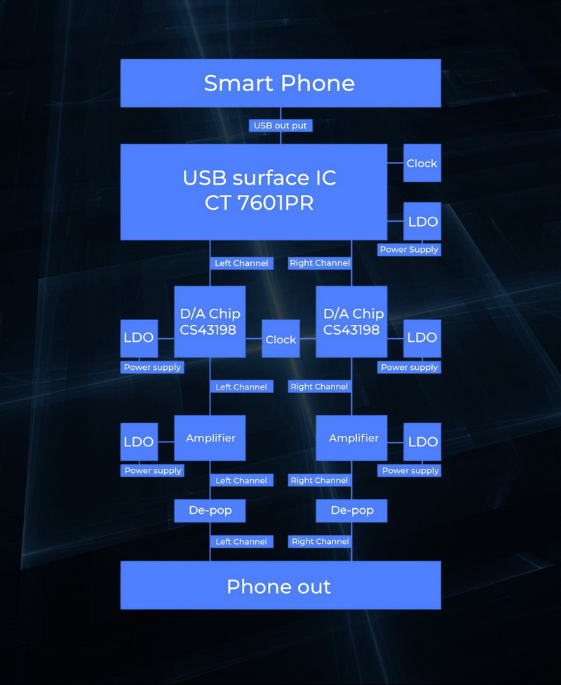 SnowyNight DAC/AMP พกพา ประสิทธิภาพสูง ชิป DAC CS43198 x2 ประกันศูนย์ไทย
