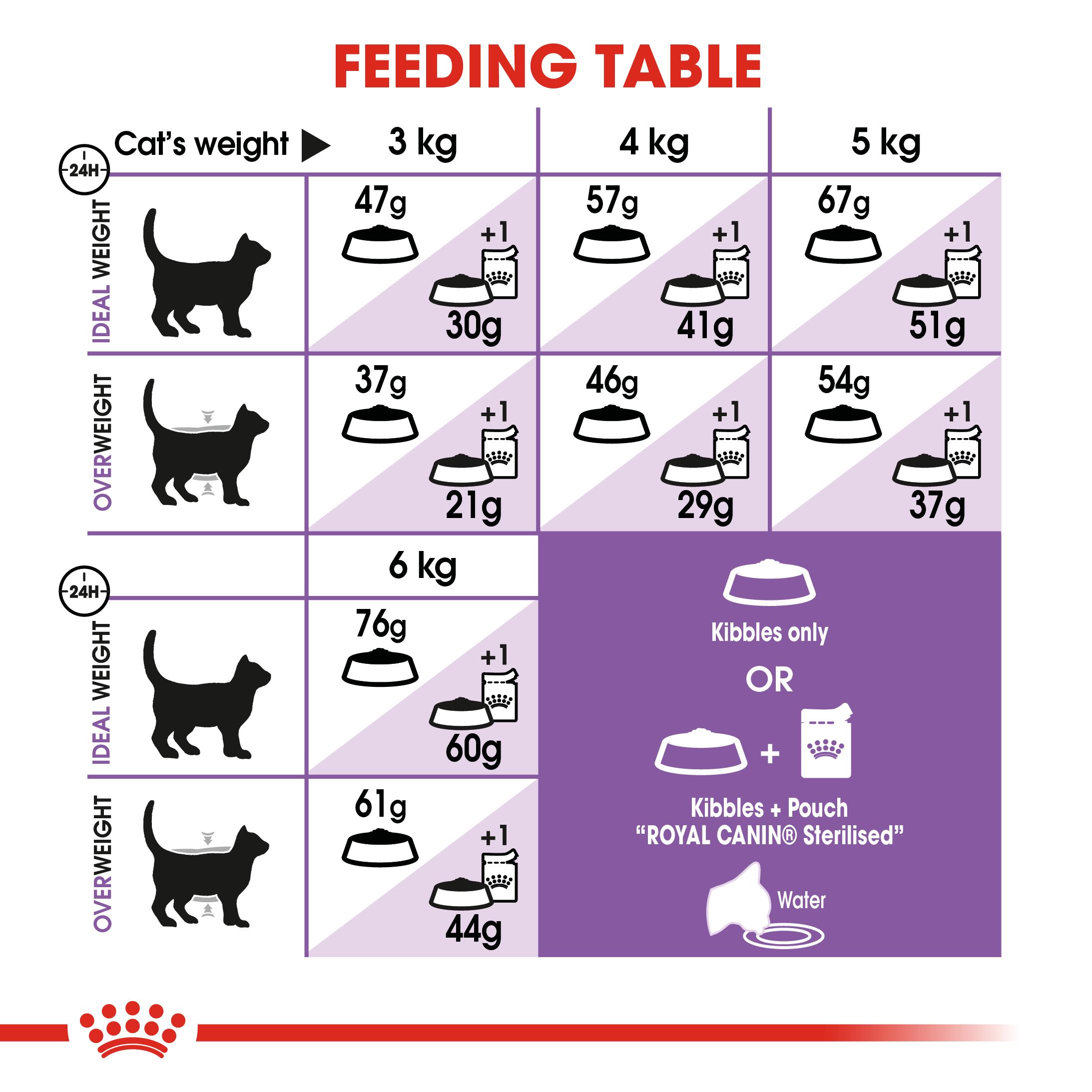 Royal Canin อาหารแมว โรยัล คานิน Sterilised 37 แพ็คโรงงาน 0.4kg สำหรับ แมวทำหมันแล้ว