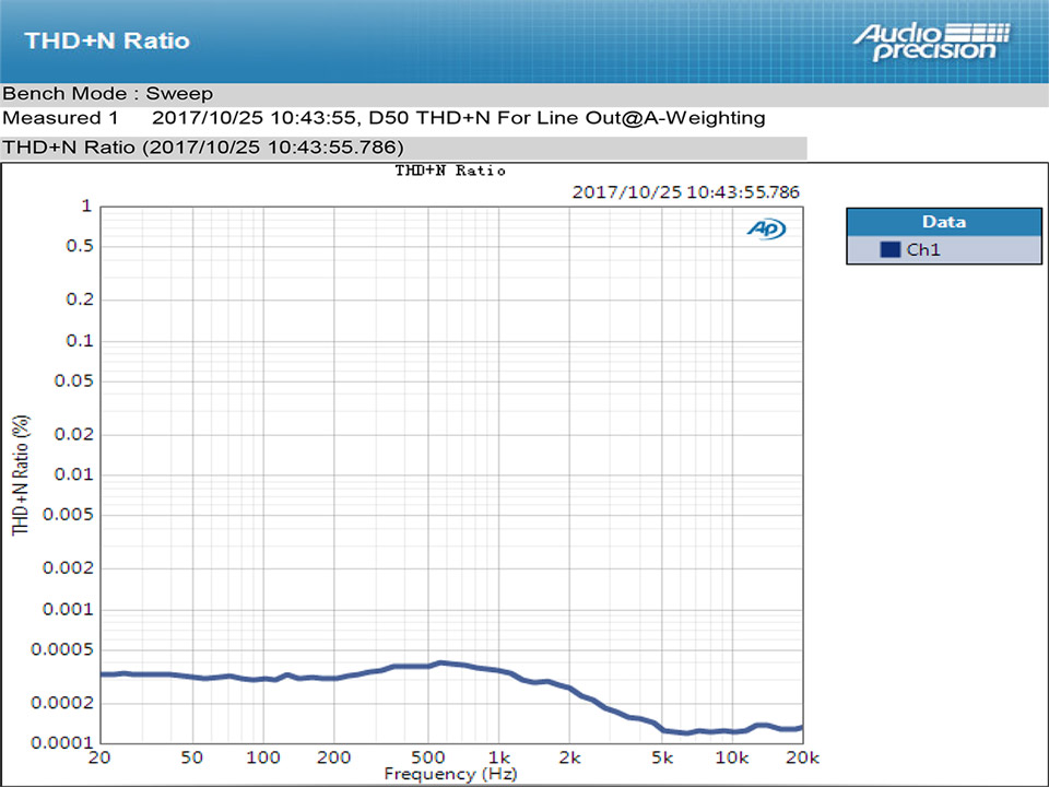 ขาย TOPPING D50 DAC ตั้งโต้ะระดับ Hi-Res รองรับ DSD512 , iOS , Android , Windows , MAC