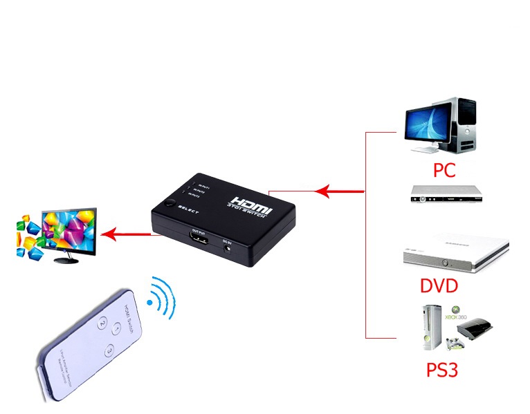 ขาย X-tips HDMI Switcher ตัวสลับสัญญาณ HDMI แบบ เข้า 3ออก 1 รุ่นมีรีโมทรองรับ