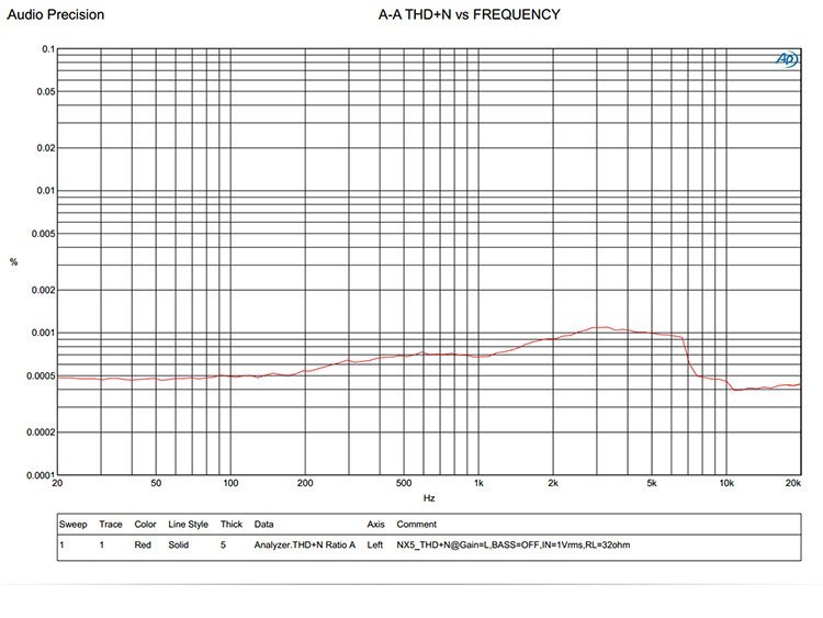 ขาย TOPPING NX5 แอมป์พกพากำลังขับสูง ที่มีอัตราสัญญาณรบกวนของหูฟังต่ำมากกว่า 0.00040