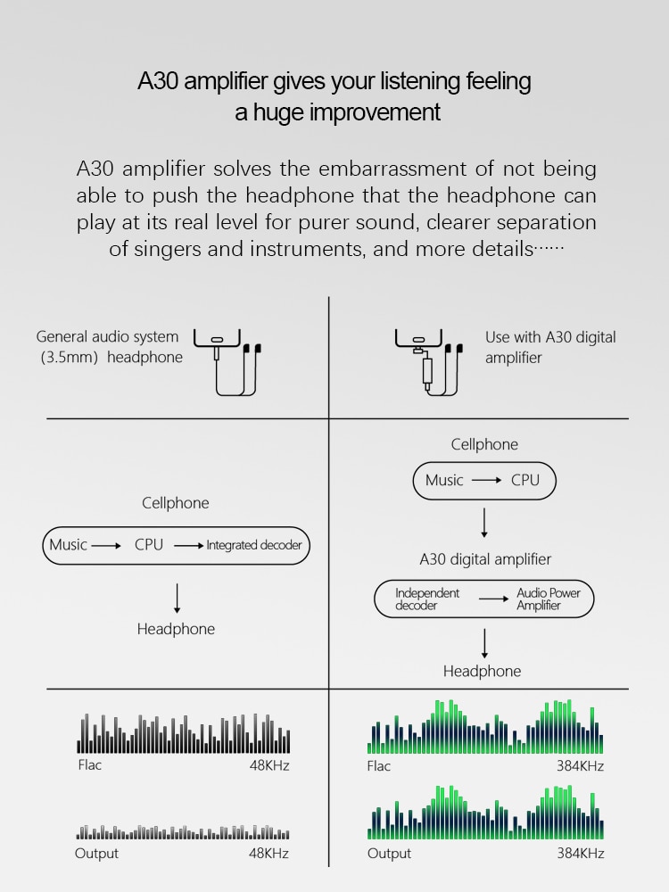 ขาย Soundmagic A30 แอมป์หูฟังพกพา แบบ Type C