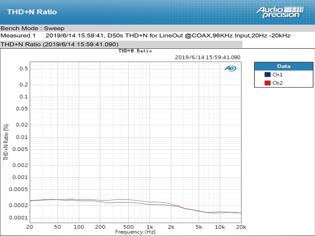 ขาย TOPPING D50s DAC ตั้งโต้ะระดับ Hi-Res รองรับ Bluetooth 5.0 , 32Bit/768kHz , DSD512 , LDAC