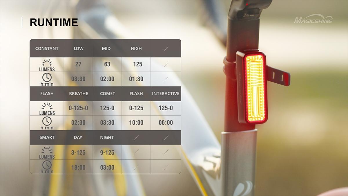 Magicshine SEEMEE 180 ไฟท้ายจักรยาน 180 LUMENS Smart Tail Light ให้ความสว่าง ปลอดภัย และความสวยงานในตัวเดียวกัน