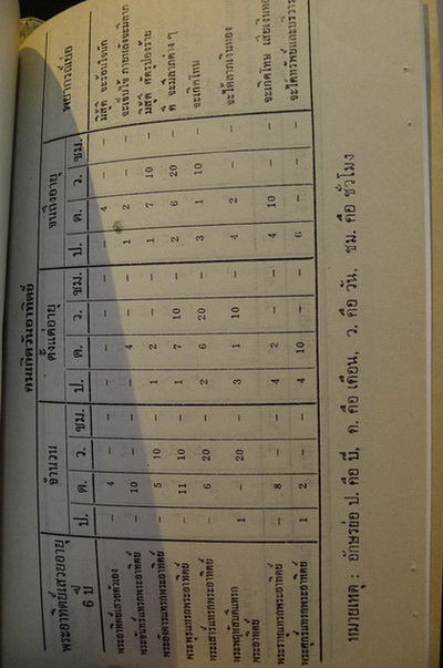 วิธีนับอายุปฏิทิน ๓๕ ปี และ มหาทักษา รวบรวมโดย พระเทพเมธี วัดเศวตฉัตร