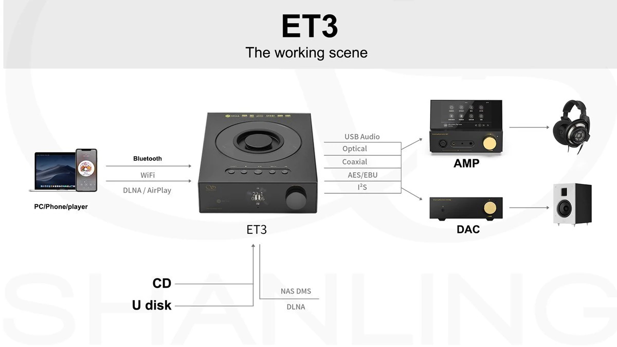 Shanling ET3 เครื่องเล่นซีดี ที่มีฟังก์ชันทั้งเครื่องเล่นแผ่นเสียงและอินเทอร์เฟซ ประกันศูนย์ไทย