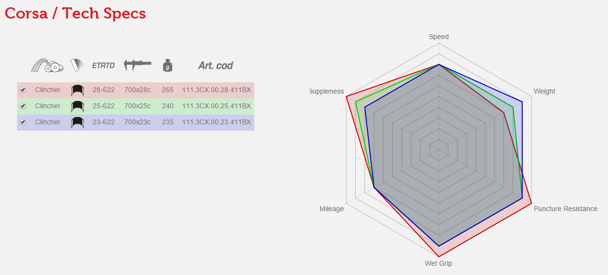 ยางนอกขอบพับ เสือหมอบ VITTORIA CORSA ,700X25C,25-622,ยางงัด Clincher ,VTBE100495