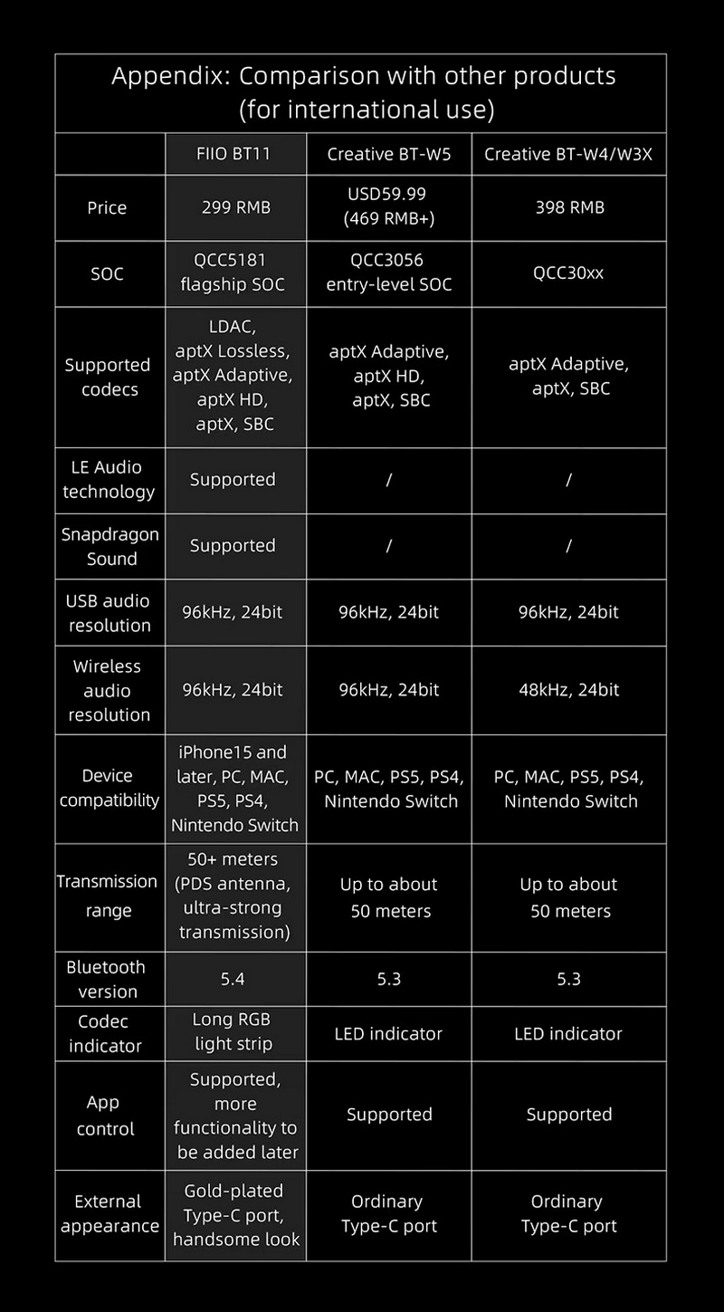 FiiO BT11 เครื่องส่งสัญญาณ Bluetooth 5.4 ความเร็วสูง ชิปเรือธง Qualcomm QCC5181 รองรับ LDAC ประกันศูนย์ไทย