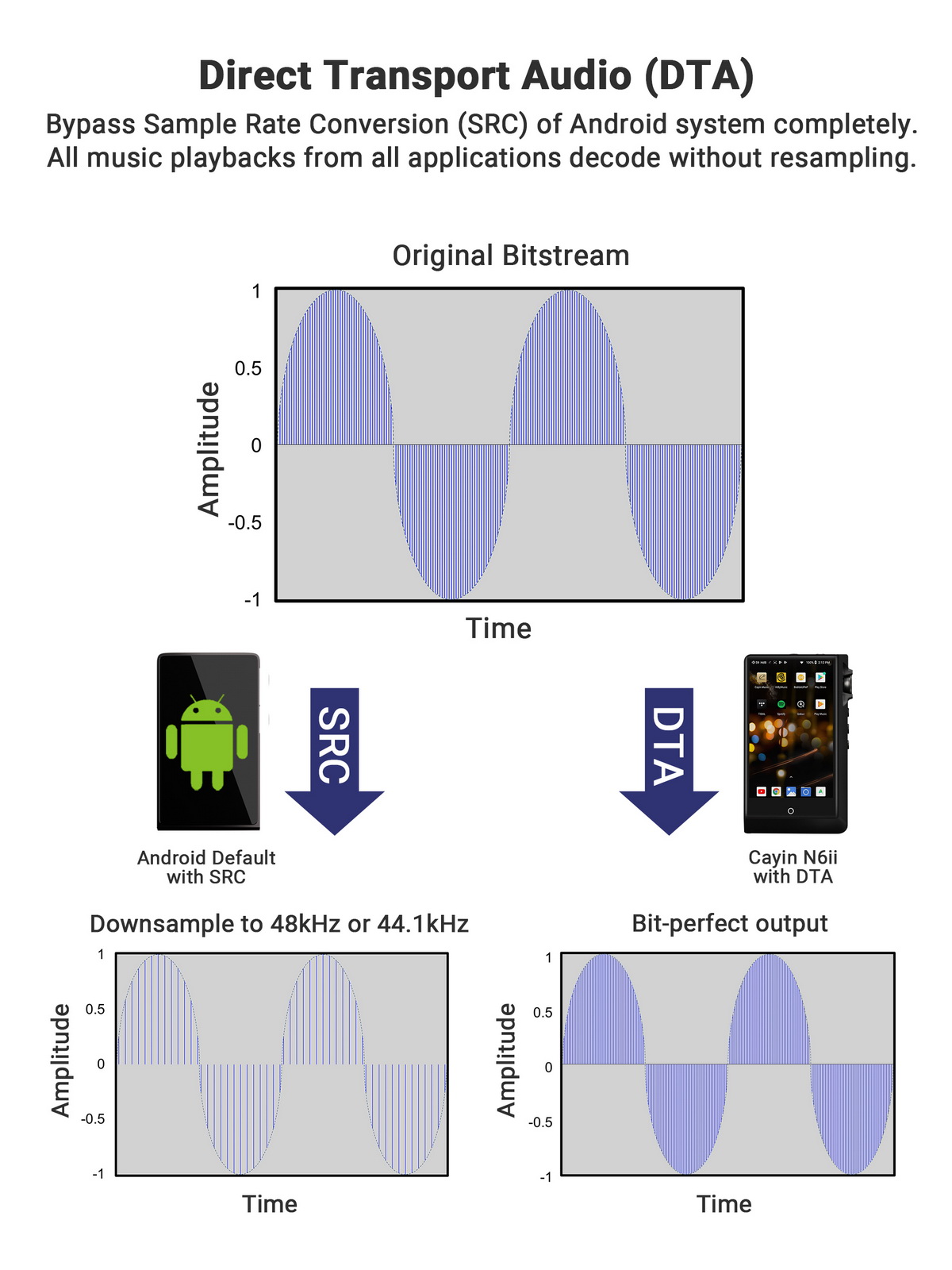 ขาย Cayin N6ii สุดยอด DAP พกพาที่มาพร้อมลูกเล่นถอดอัพเกรด Motherboard ด้านเสียงได้