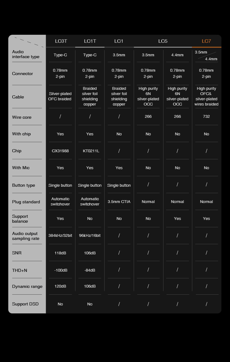 Simgot LC7 สายอัพเกรดหูฟัง OFC+ชุบเงิน โครงสร้าง Coaxial Litz เปลี่ยนหัวแจ็คได้
