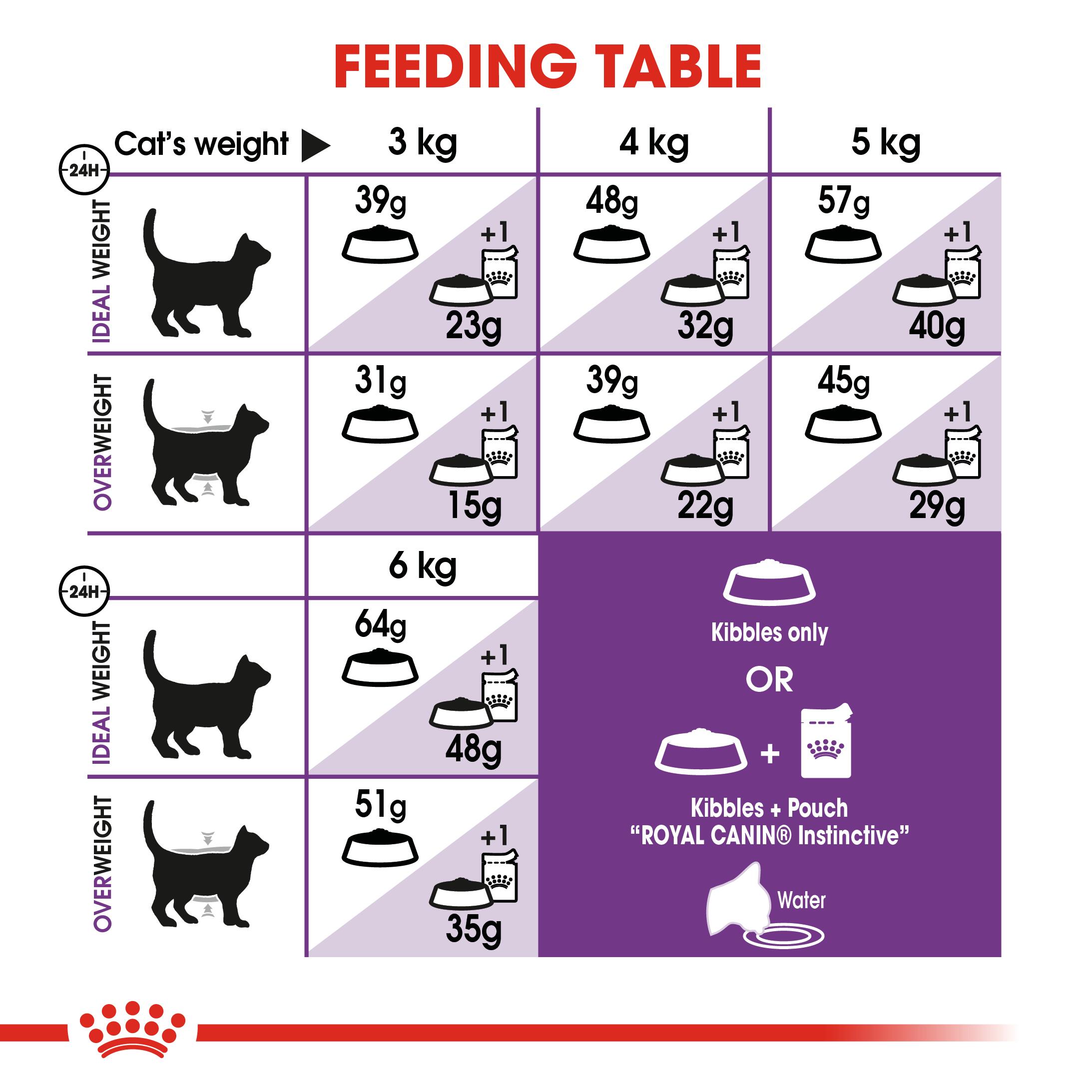 Royal Canin อาหารแมว โรยัล คานิน Sensible 33 แพ็คโรงงาน 0.4kg สำหรับ แมวที่มีปัญหาระบบย่อยอาหาร 1 ปีขึ้นไป