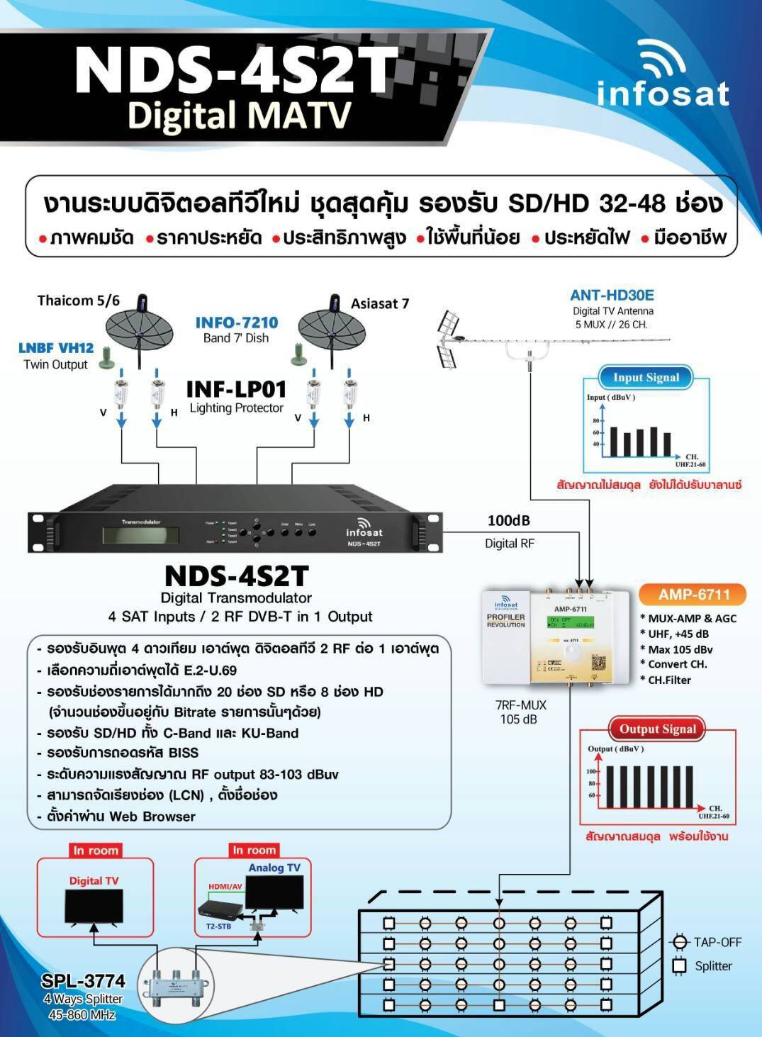 HEADEND DIGITAL NDS-4S2Tราคาไม่รวมติดตั้ง