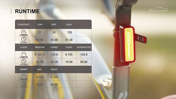 Magicshine SEEMEE 180 ไฟท้ายจักรยาน 180 LUMENS Smart Tail Light ให้ความสว่าง ปลอดภัย และความสวยงานในตัวเดียวกัน