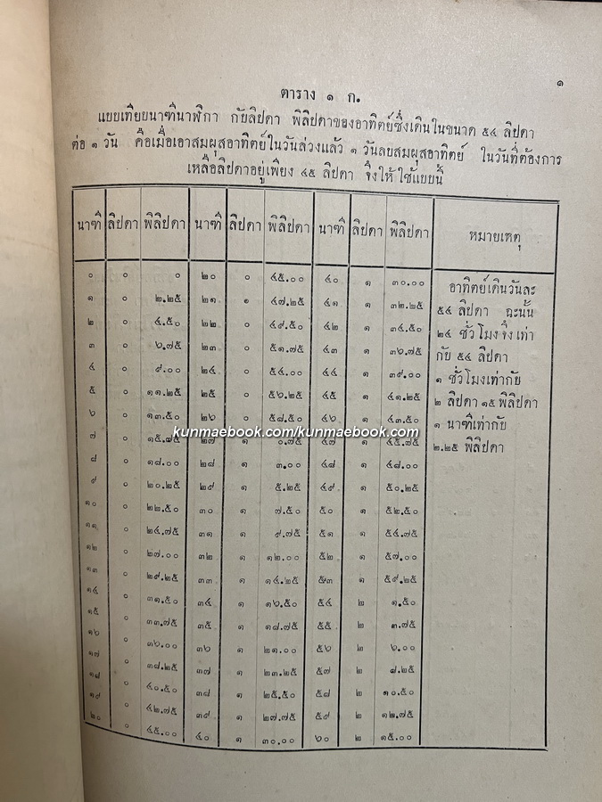 ประติทินโหราศาสตร์ พ.ศ.2417-2479 / หลวงอรรถวาทีธรรมประวรรต เรียบเรียง