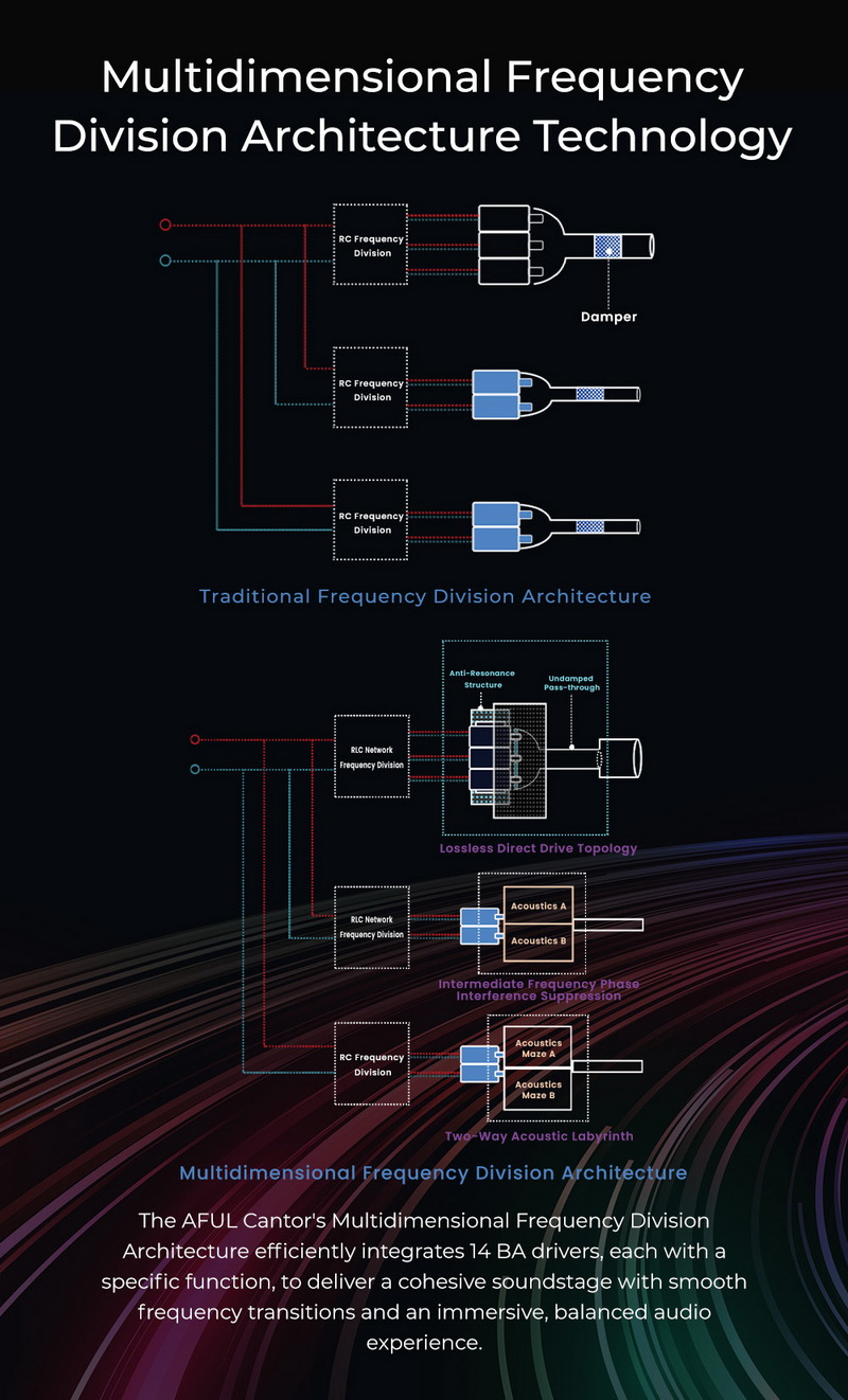 AFUL Cantor หูฟัง IEMs 14 ไดรเวอร์ Balanced ระดับเรือธง เวทีเสียงหลายมิติ ประกันศูนย์ไทย