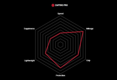 ยางนอกขอบพับ VITTORIA ZAFFIRO PRO IV G2.0 มีขนาด 700x23c, 700x25c