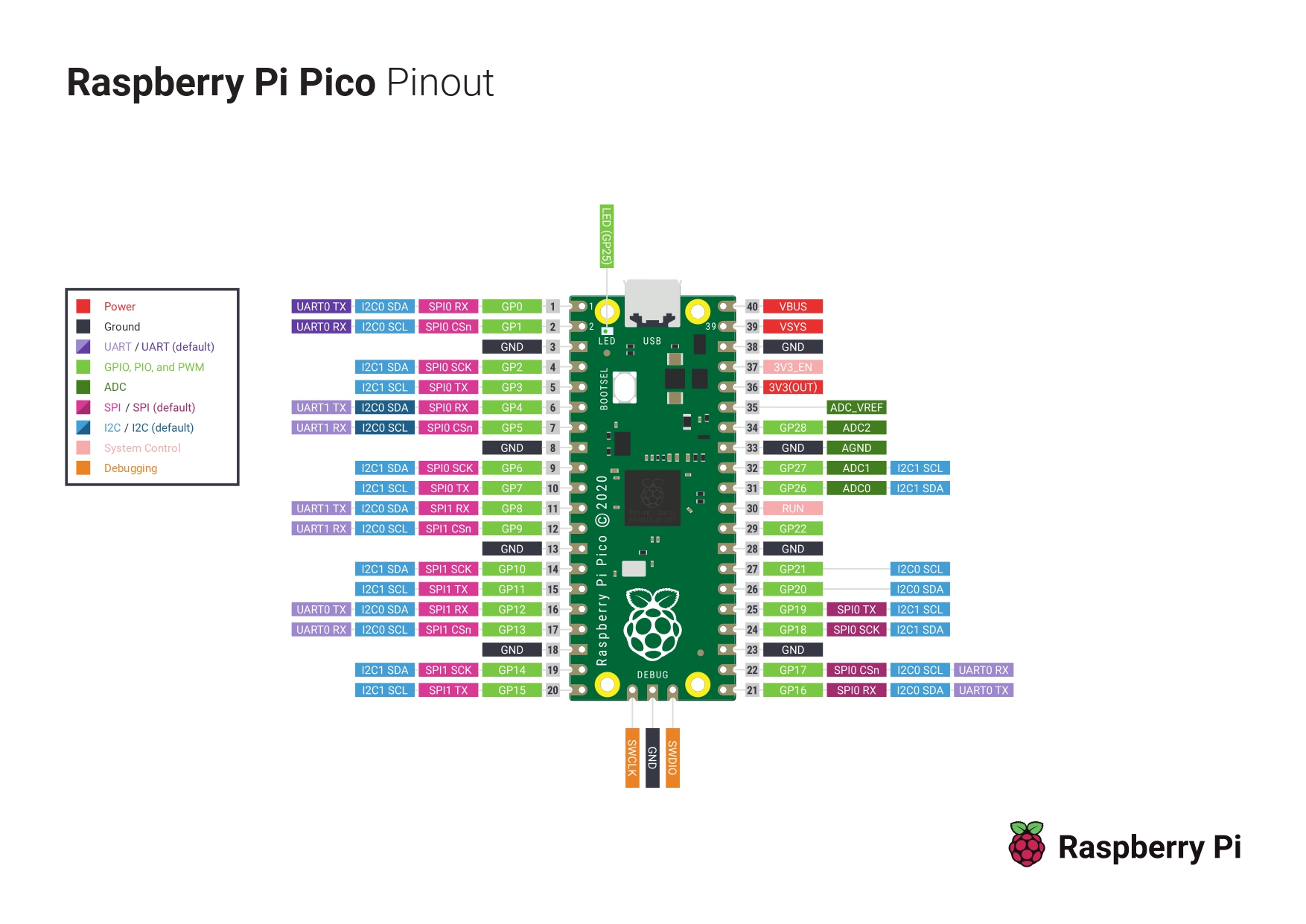 Raspberry Pi Pico W บอร์ดไมโครคอนโทรลเลอร์พร้อม WiFi และบลูทูธ