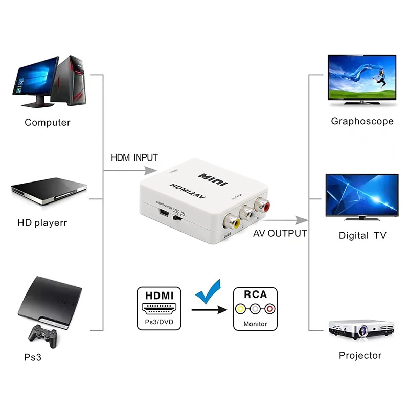 X-Tips HDMI to AV อะแดปเตอร์แปลง HDMI ออก AV รองรับ PAL, NTSC