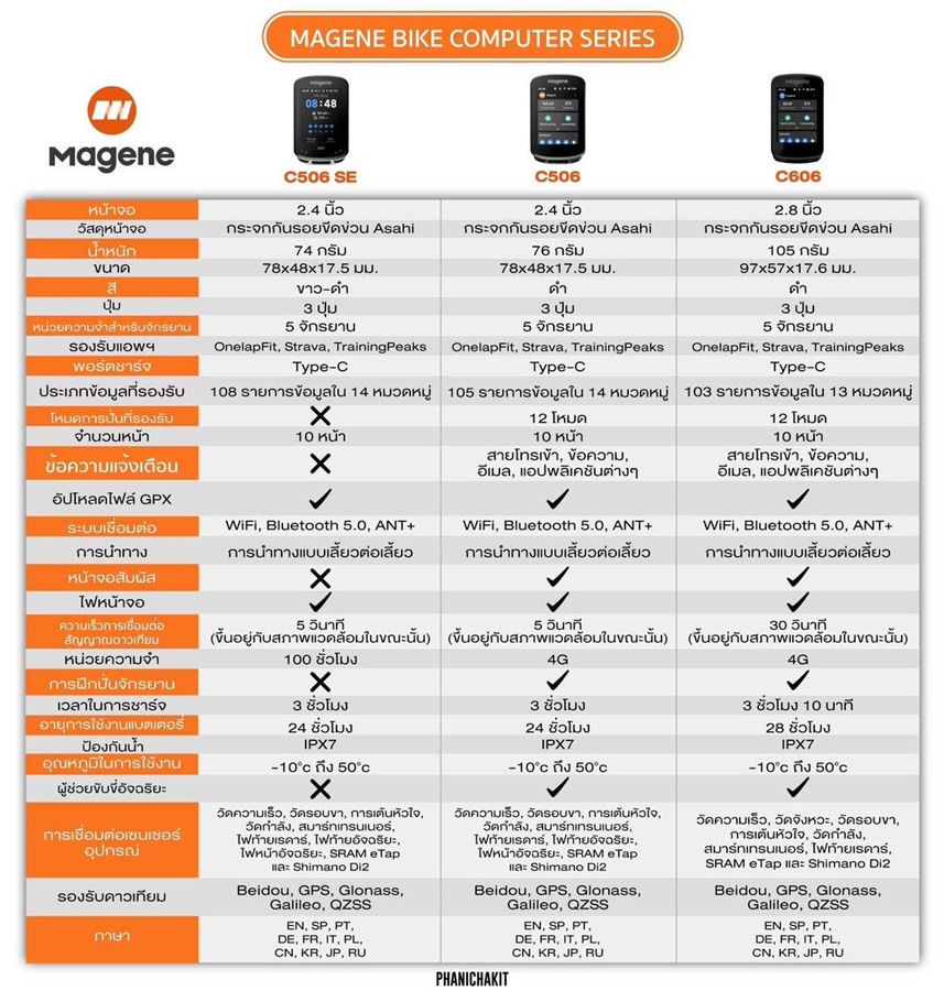ไมล์จักรยาน MAGENE รุ่น C506 , C506SE สมาร์ท GPS มาพร้อมหน้าจอสีขนาด 2.4 นิ้ว ที่ให้ภาพคมชัดมองเห็นได้ชัดเจนในทุกสภาพแสง พร้อมดีไซน์ที่ทันสมัย น้ำหนักเบาเพียง 76 กรัม