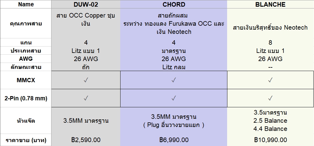 ขาย DUNU DUW-02 สายทองแดงชุบเงินถักความบริสุทธิ์สูง OCC แบบ Litz
