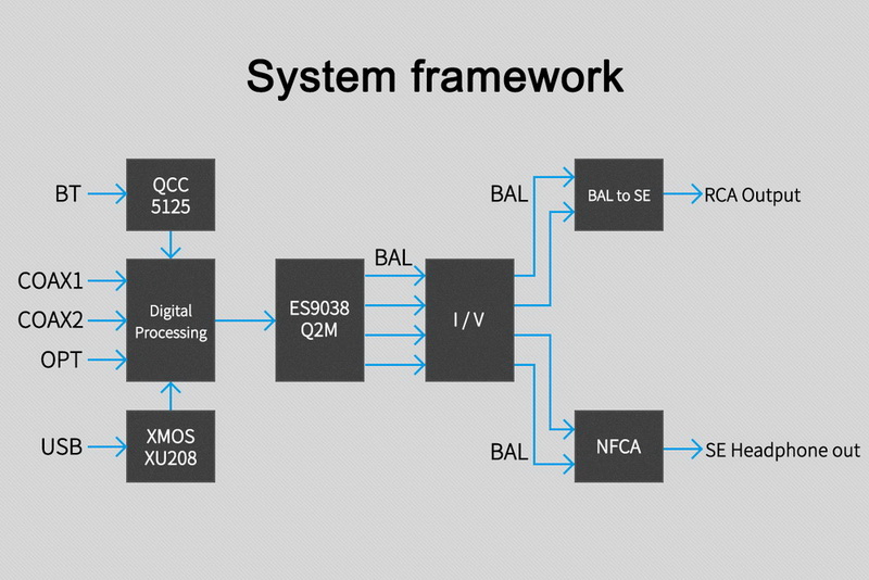 ขาย Topping DX3 PRO+ DAC& ตั้งโต๊ะ รองรับ Dual Hi-Res