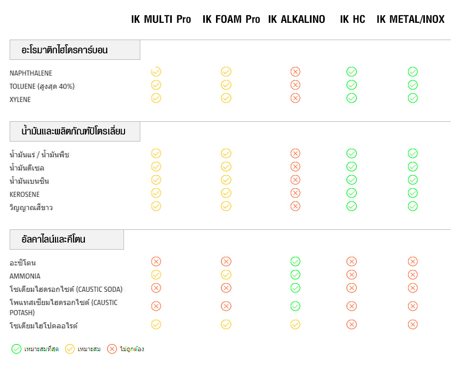 c-140. IK FOAM Pro 12 ถังพ่นโฟมเกรดพรีเมียม ปรับความเข้มโฟมได้ 3 ระดับ ขนาด 6 ลิตร