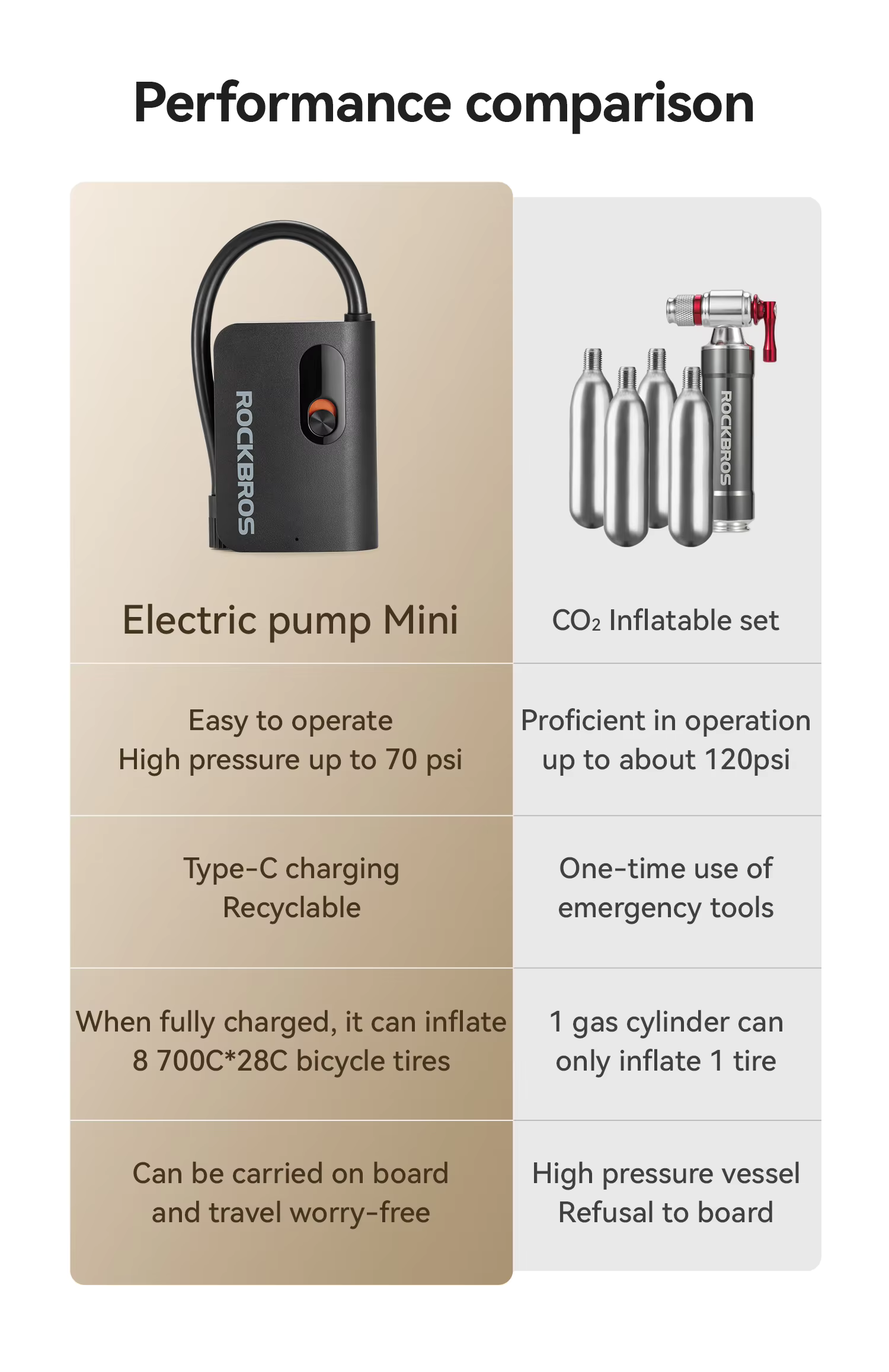 ปั๊มลมไฟฟ้า ROCKBROS Mini Pump แบบพกพา ชาร์จ USB-C ความดันสูง 150 PSI พร้อมหน้าจอดิจิทัล – สำหรับจักรยาน รถยนต์ ลูกบอล